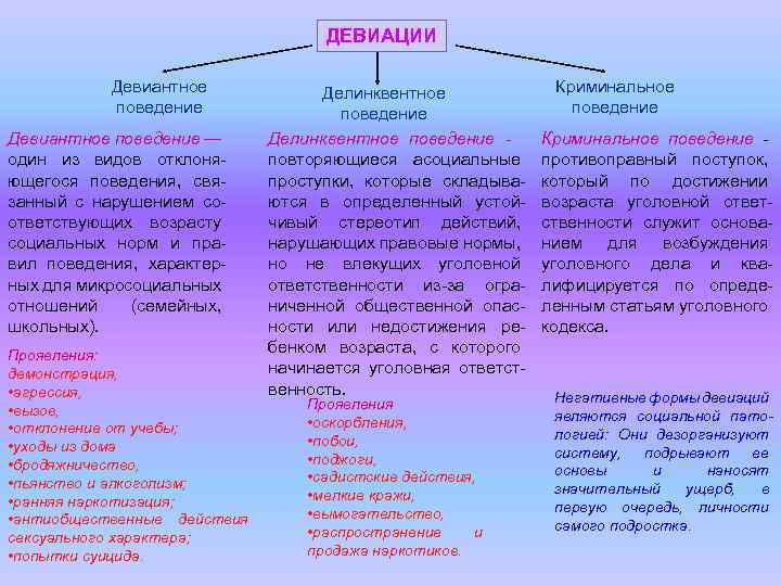 ДЕВИАЦИИ Девиантное поведение — один из видов отклоняющегося поведения, связанный с нарушением соответствующих возрасту