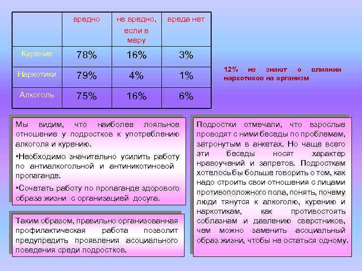 вредно Курение не вредно, если в меру вреда нет 78% 16% 3% Наркотики 79%