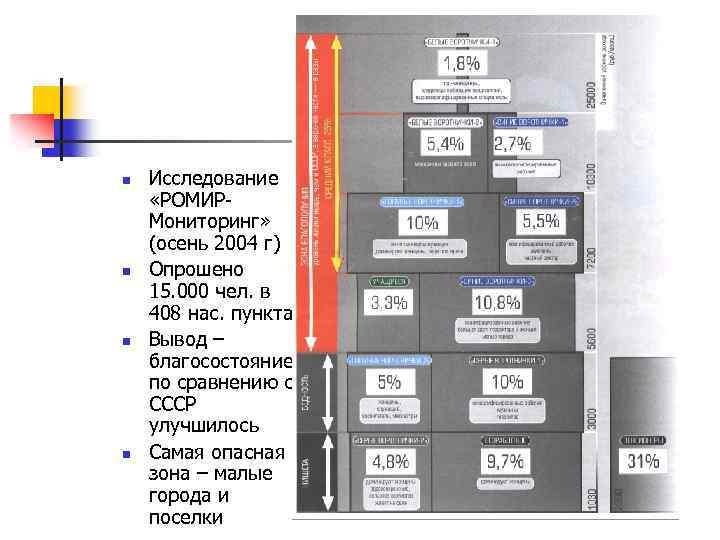n n Исследование «РОМИР Мониторинг» (осень 2004 г) Опрошено 15. 000 чел. в 408