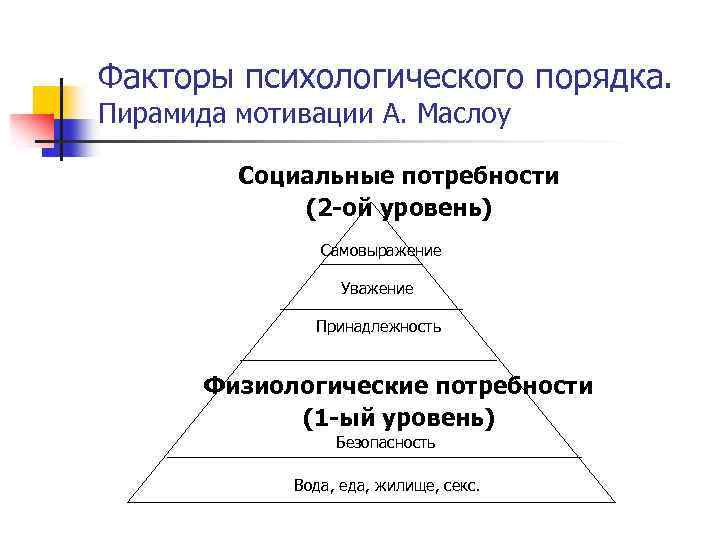 Факторы психологического порядка. Пирамида мотивации А. Маслоу Социальные потребности (2 -ой уровень) Самовыражение Уважение