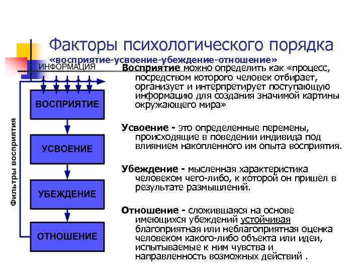 Факторы психологического порядка «восприятие-усвоение-убеждение-отношение» Восприятие можно определить как «процесс, посредством которого человек отбирает, организует