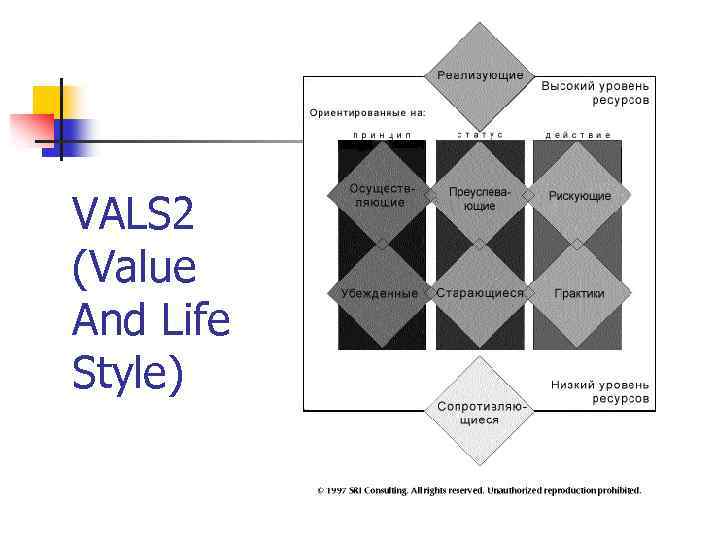 VALS 2 (Value And Life Style) 