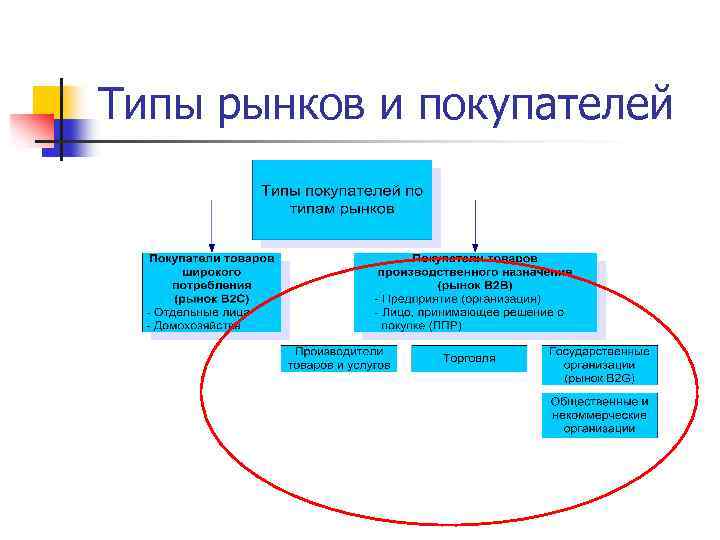 Типы рынков и покупателей 
