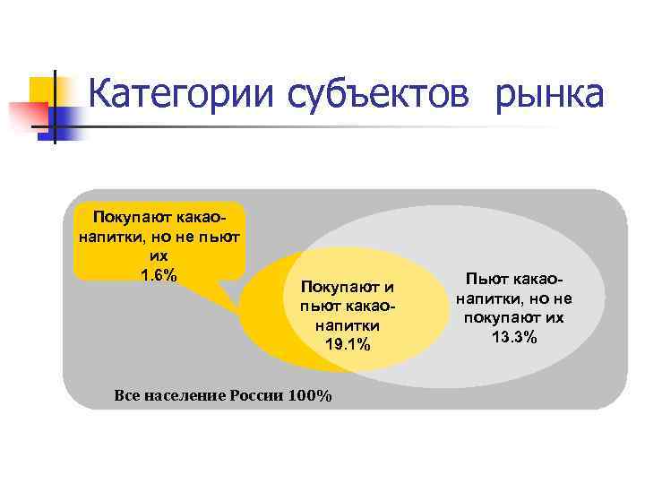 Категории субъектов рынка Покупают какаонапитки, но не пьют их 1. 6% Покупают и пьют