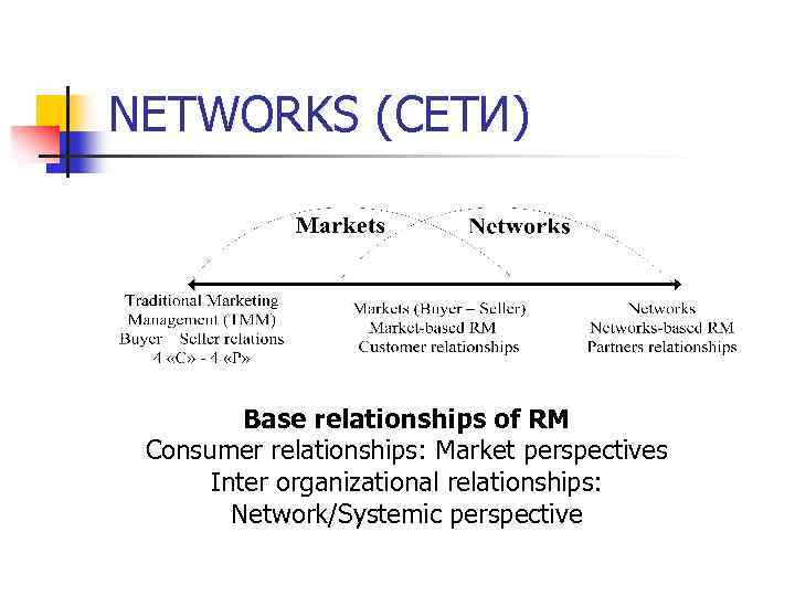 NETWORKS (СЕТИ) Base relationships of RM Consumer relationships: Market perspectives Inter organizational relationships: Network/Systemic