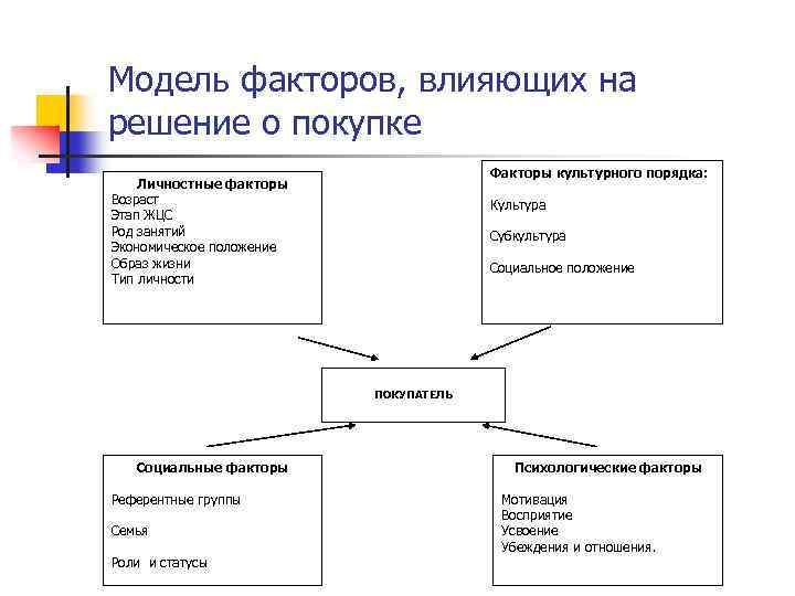 Модель факторов, влияющих на решение о покупке Факторы культурного порядка: Личностные факторы Возраст Этап