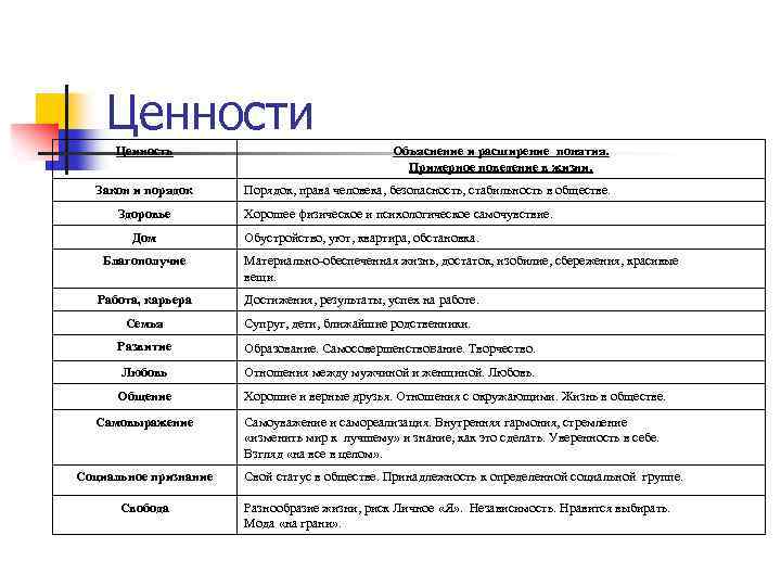 Ценности Ценность Закон и порядок Здоровье Дом Благополучие Работа, карьера Семья Объяснение и расширение