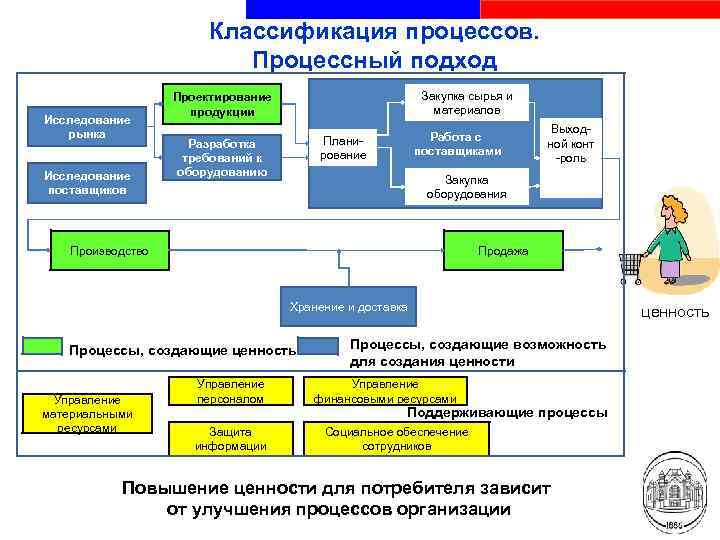 Процессный план проекта это