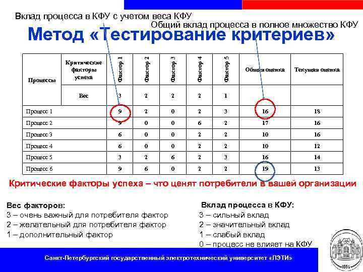 Вклад процесса в КФУ с учетом веса КФУ Общий вклад процесса в полное множество