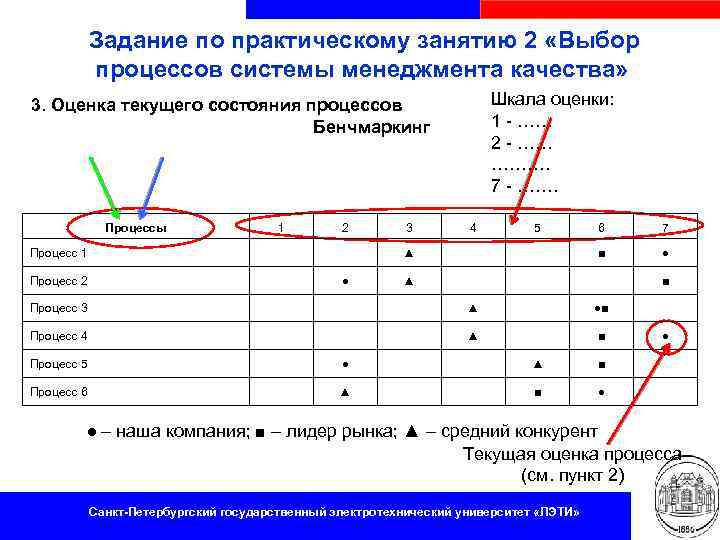 Задание по практическому занятию 2 «Выбор процессов системы менеджмента качества» Шкала оценки: 1 -