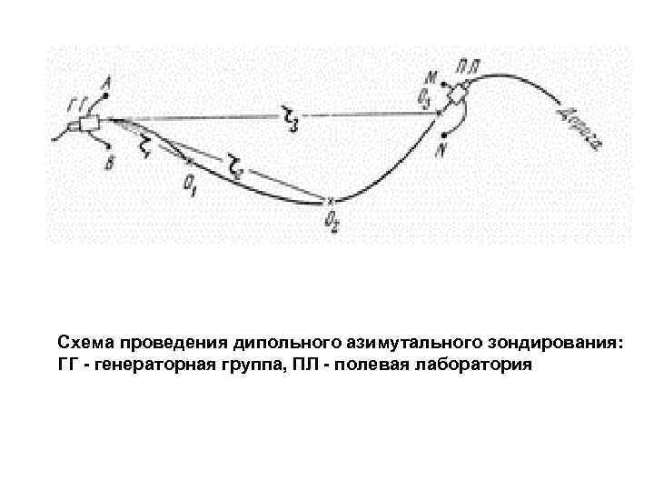 Схема проведения дипольного азимутального зондирования: ГГ - генераторная группа, ПЛ - полевая лаборатория 