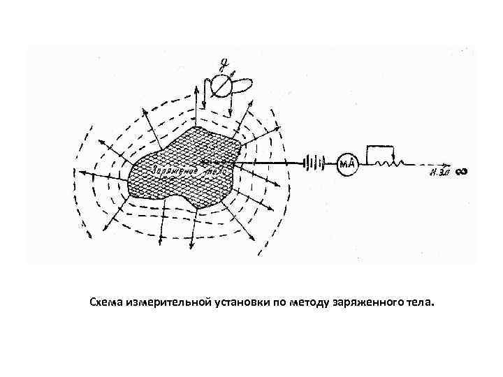 ∞ Схема измерительной установки по методу заряженного тела. 