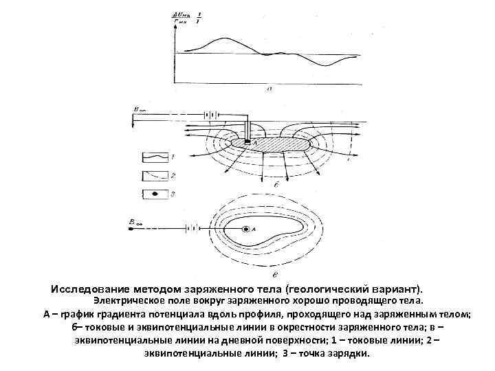 Исследование методом заряженного тела (геологический вариант). Электрическое поле вокруг заряженного хорошо проводящего тела. А