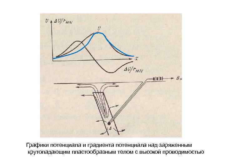 Графики потенциала и градиента потенциала над заряженным крутопадающим пластообразным телом с высокой проводимостью 