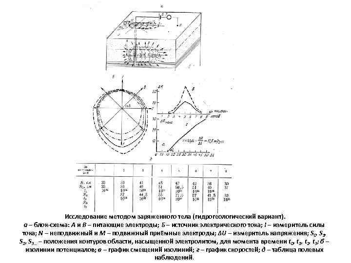 Исследование методом заряженного тела (гидрогеологический вариант). а – блок-схема: А и В – питающие
