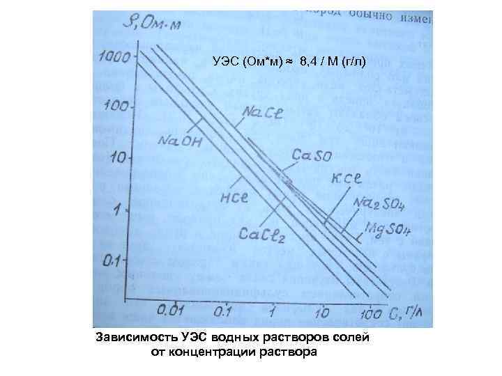 УЭС (Ом*м) ≈ 8, 4 / М (г/л) Зависимость УЭС водных растворов солей от