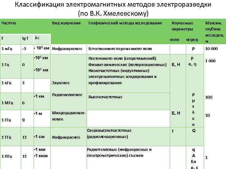 Классификация электромагнитных методов электроразведки (по В. К. Хмелевскому) Частота Вид излучения Геофизический методы исследования