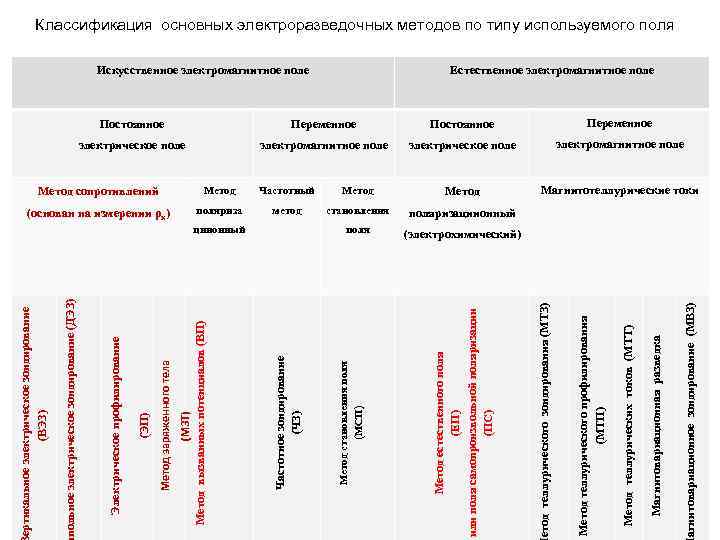 (основан на измерении ρк) поляриза метод становления поляризациионный поля агнитовариационное зондирование (МВЗ) Метод Магнитовариационная