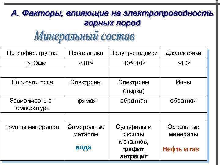 Петрофиз. группа Проводники Полупроводники Диэлектрики <10 6 108 >108 Носители тока Электроны (дырки) Ионы
