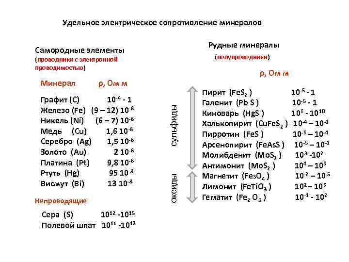 Удельное электрическое сопротивление минералов Рудные минералы Самородные элементы (полупроводники) (проводники с электронной проводимостью) Графит