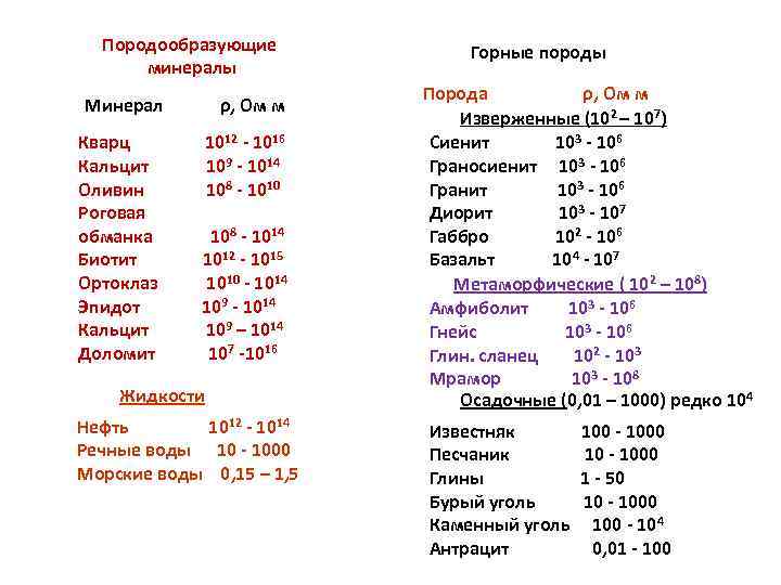 Породообразующие минералы Минерал ρ, Ом м Кварц Кальцит Оливин Роговая обманка Биотит Ортоклаз Эпидот