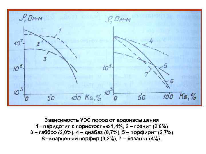 Зависимость УЭС пород от водонасыщения 1 - перидотит с пористостью 1, 4%, 2 –