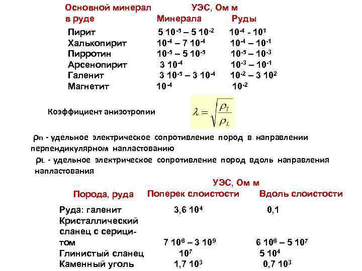 Основной минерал УЭС, Ом м в руде Минерала Руды Пирит Халькопирит Пирротин Арсенопирит Галенит