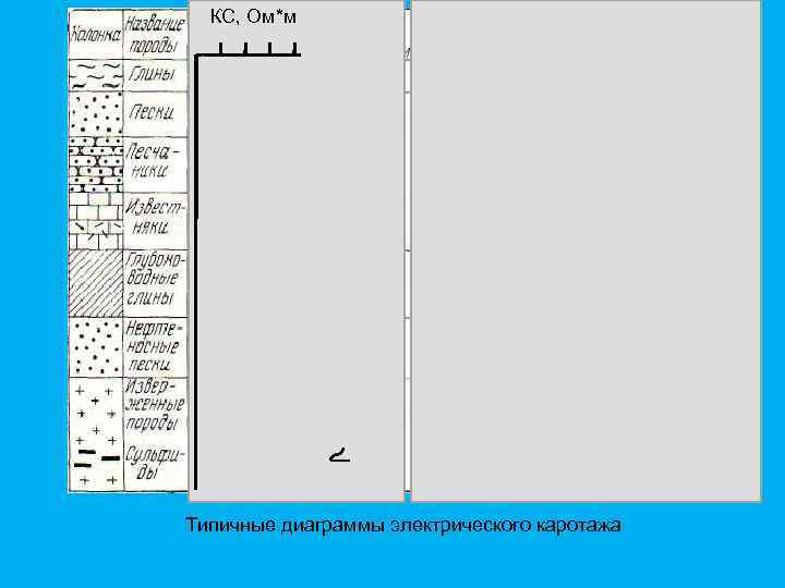 КС, Ом*м Типичные диаграммы электрического каротажа 