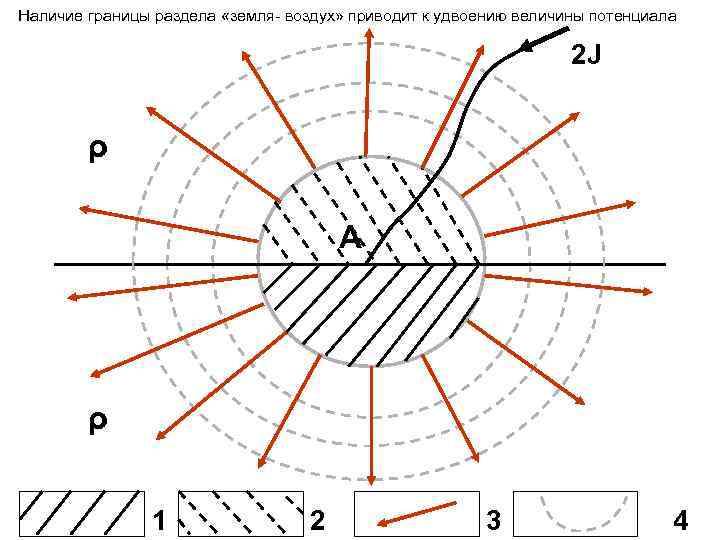 Наличие границы раздела «земля воздух» приводит к удвоению величины потенциала 2 J ρ A