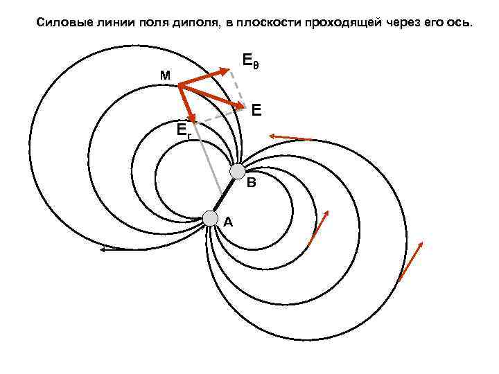 Силовые линии поля диполя, в плоскости проходящей через его ось. Eθ M E Er