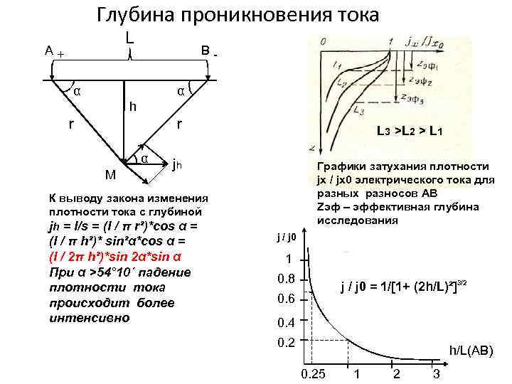 Глубина проникновения тока L A+ B α α h r r α М L