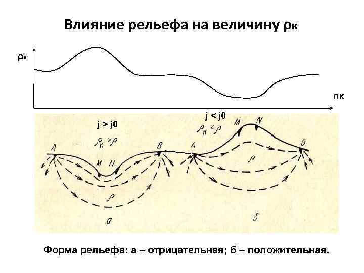 Влияние рельефа на величину ρк ρк пк j > j 0 j < j
