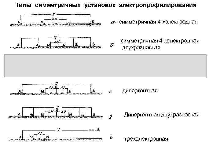Типы симметричных установок электропрофилирования симметричная 4 хэлектродная двухразносная срединного градиента дивергентная Дивергентная двухразносная трехэлектродная