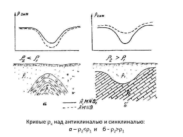 Кривые к над антиклиналью и синклиналью: а – 2< 1 и б - 2>