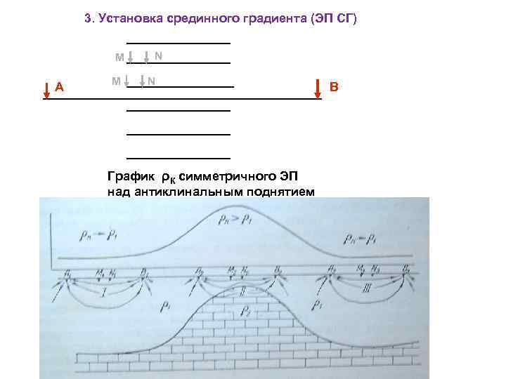 3. Установка срединного градиента (ЭП СГ) M А М N N График ρК симметричного