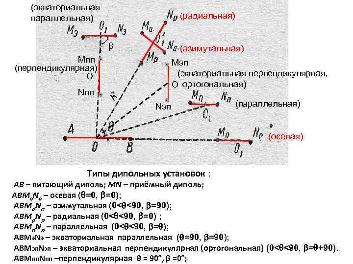 (экваториальная параллельная) (радиальная) β (азимутальная) Мпп (перпендикулярная) О Мэп (экваториальная перпендикулярная, О ортогональная) Nпп