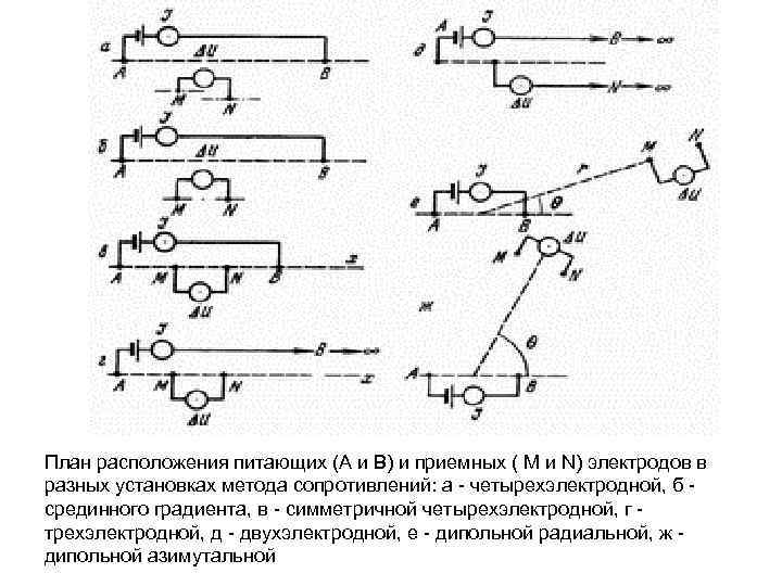 План расположения питающих (А и В) и приемных ( М и N) электродов в
