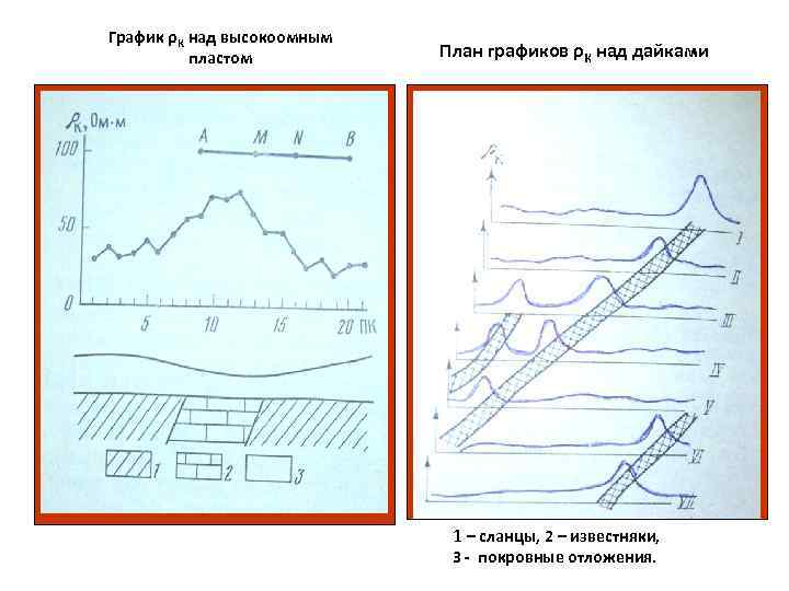График ρК над высокоомным пластом План графиков ρК над дайками 1 – сланцы, 2