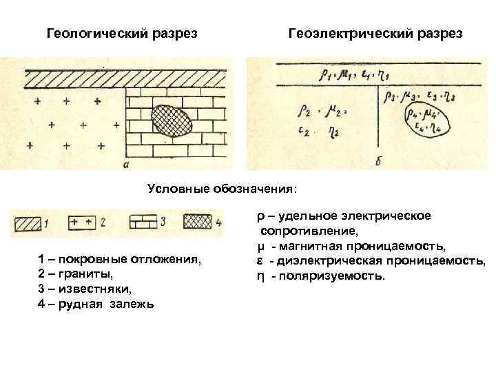 Геологический разрез Геоэлектрический разрез Условные обозначения: 1 – покровные отложения, 2 – граниты, 3