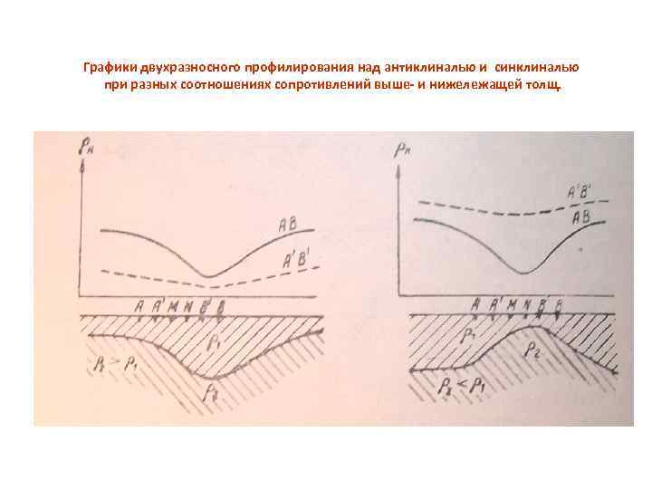 Графики двухразносного профилирования над антиклиналью и синклиналью при разных соотношениях сопротивлений выше- и нижележащей