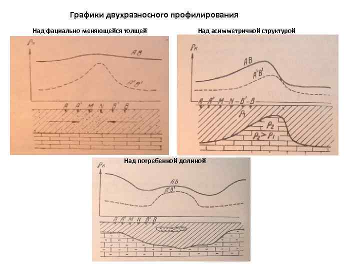 Графики двухразносного профилирования Над фациально меняющейся толщей Над асимметричной структурой Над погребенной долиной 