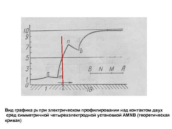 Вид графика ρк при электрическом профилировании над контактом двух сред симметричной четырехэлектродной установкой АМNВ
