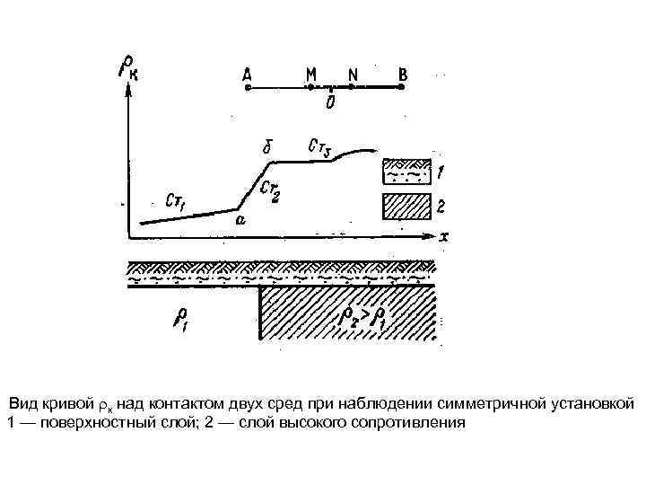 Вид кривой к над контактом двух сред при наблюдении симметричной установкой 1 — поверхностный