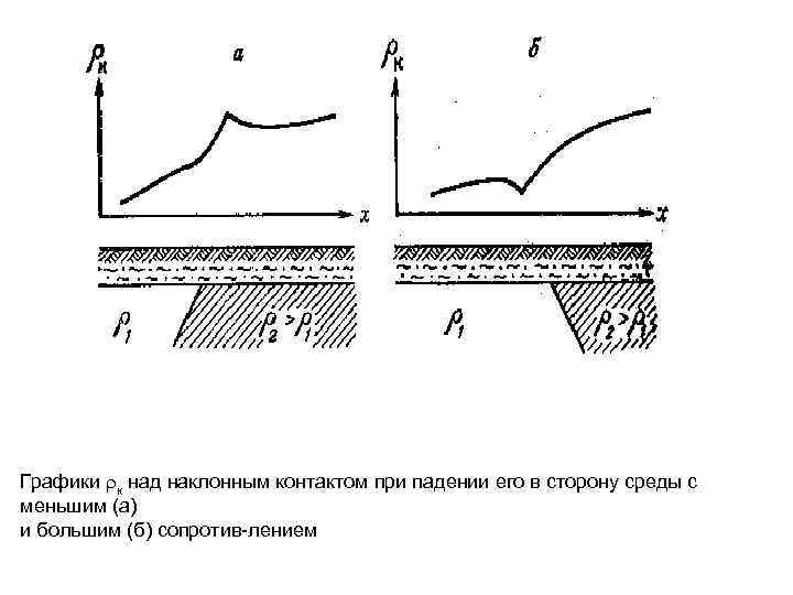 Графики к над наклонным контактом при падении его в сторону среды с меньшим (а)