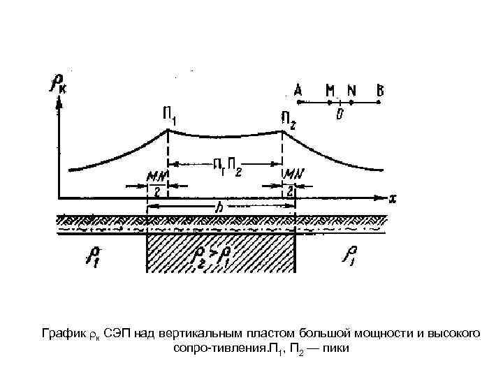 График к СЭП над вертикальным пластом большой мощности и высокого сопро тивления. П 1,
