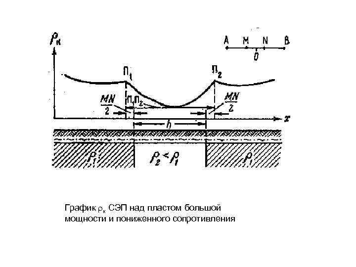 График к СЭП над пластом большой мощности и пониженного сопротивления 