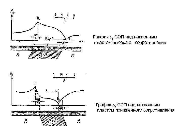 График к СЭП над наклонным пластом высокого сопротивления График к СЭП над наклонным пластом