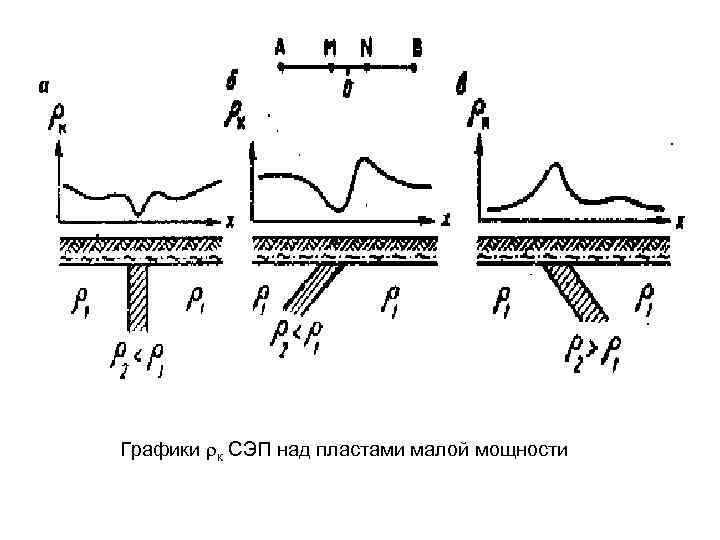 Графики к СЭП над пластами малой мощности 