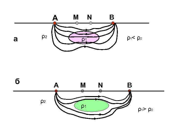 A a ρ2 б N B ρ1< ρ2 ρ1 A ρ2 М M ρ1