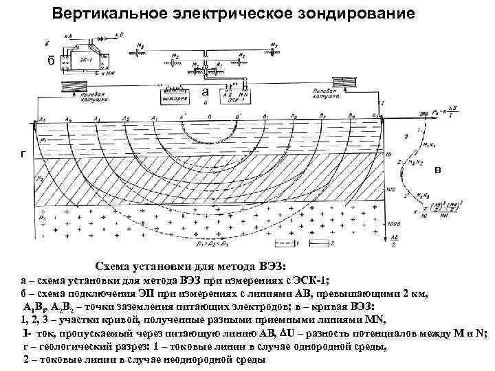 Вертикальное электрическое зондирование б а г в Схема установки для метода ВЭЗ: а –